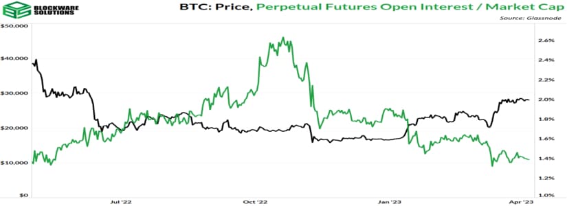 El valor de Bitcoin (BTC) se ha disparado, lo que ha permitido a la criptomoneda alcanzar el máximo de nueve meses de 29.000 dólares.