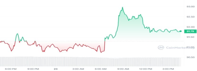 El precio de Litecoin (LTC) refleja su subida