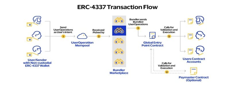 Flujo de Transacciones: ERC-4337