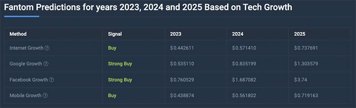 Predicción del Precio de Fantom (FTM) de 2022 a 2025 - ¿Es FTM una Buena Inversión?