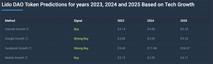 Predicción del Precio de Lido DAO (LDO) y Previsión para 2023-2025-2030