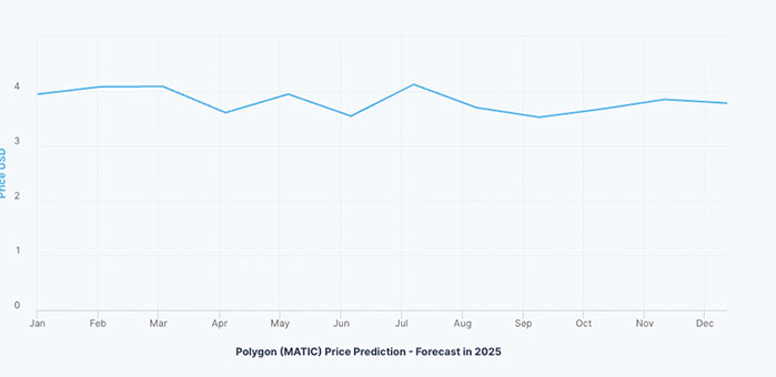 Predicción de Precios de Polygon (MATIC) 2022 - 2025