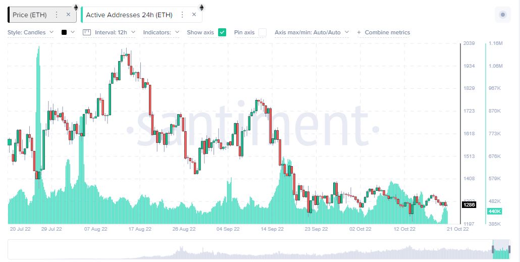 Is ETH About to Crash? Active Addresses Drop to 4-month Lows