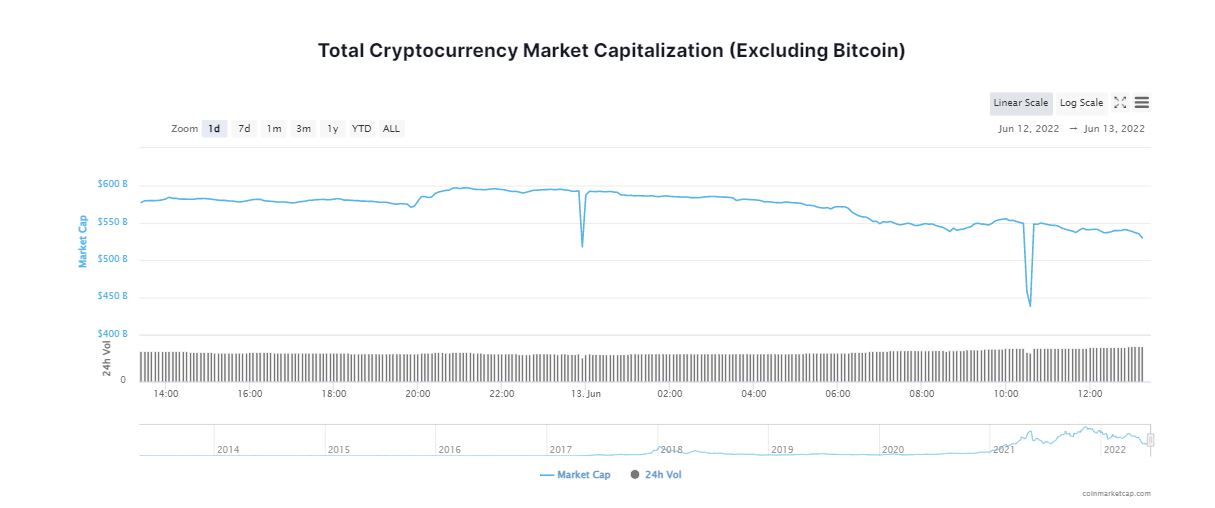Criptomonedas: el Bitcoin se Hunde por Debajo de los 26.000 Dólares