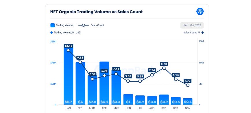 NFT Trading Volume Continues to Free Fall. Is this the End of the Bubble?