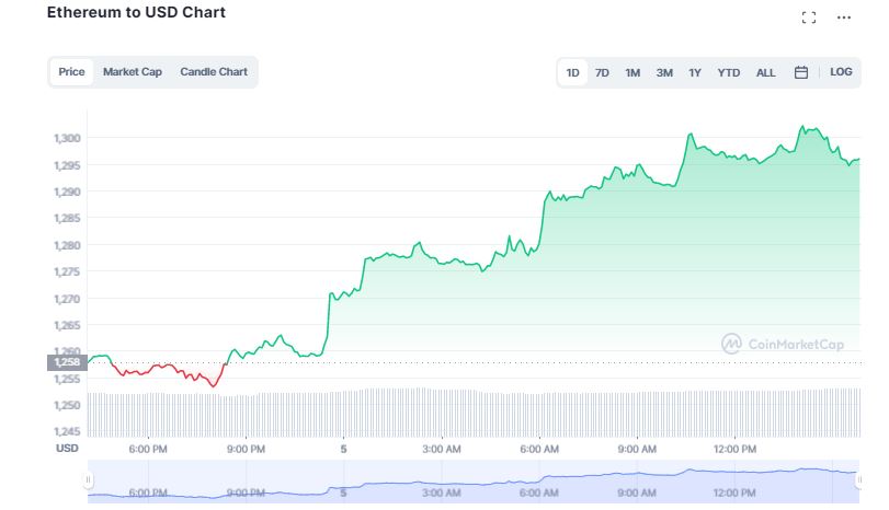 Crypto Market Sees Significant Uptick as DeFi is Slowly “Waking Up”