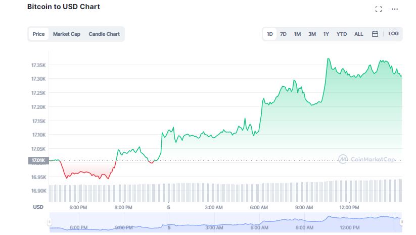 Crypto Market Sees Significant Uptick as DeFi is Slowly “Waking Up”