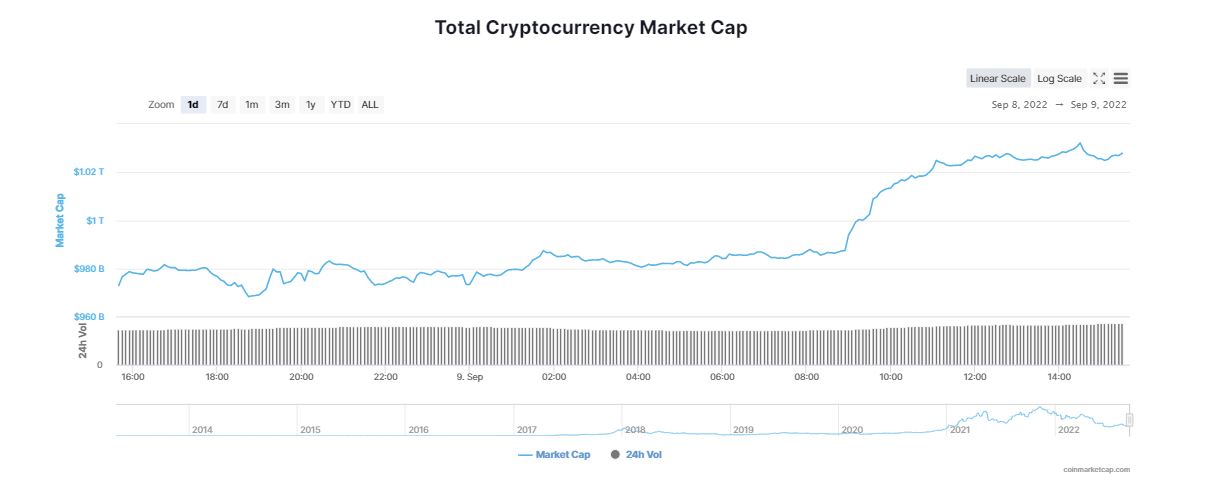 Bitcoin Supera los $20.000; la Capitalización Total del Mercado  Vuelve a Superar el Billón