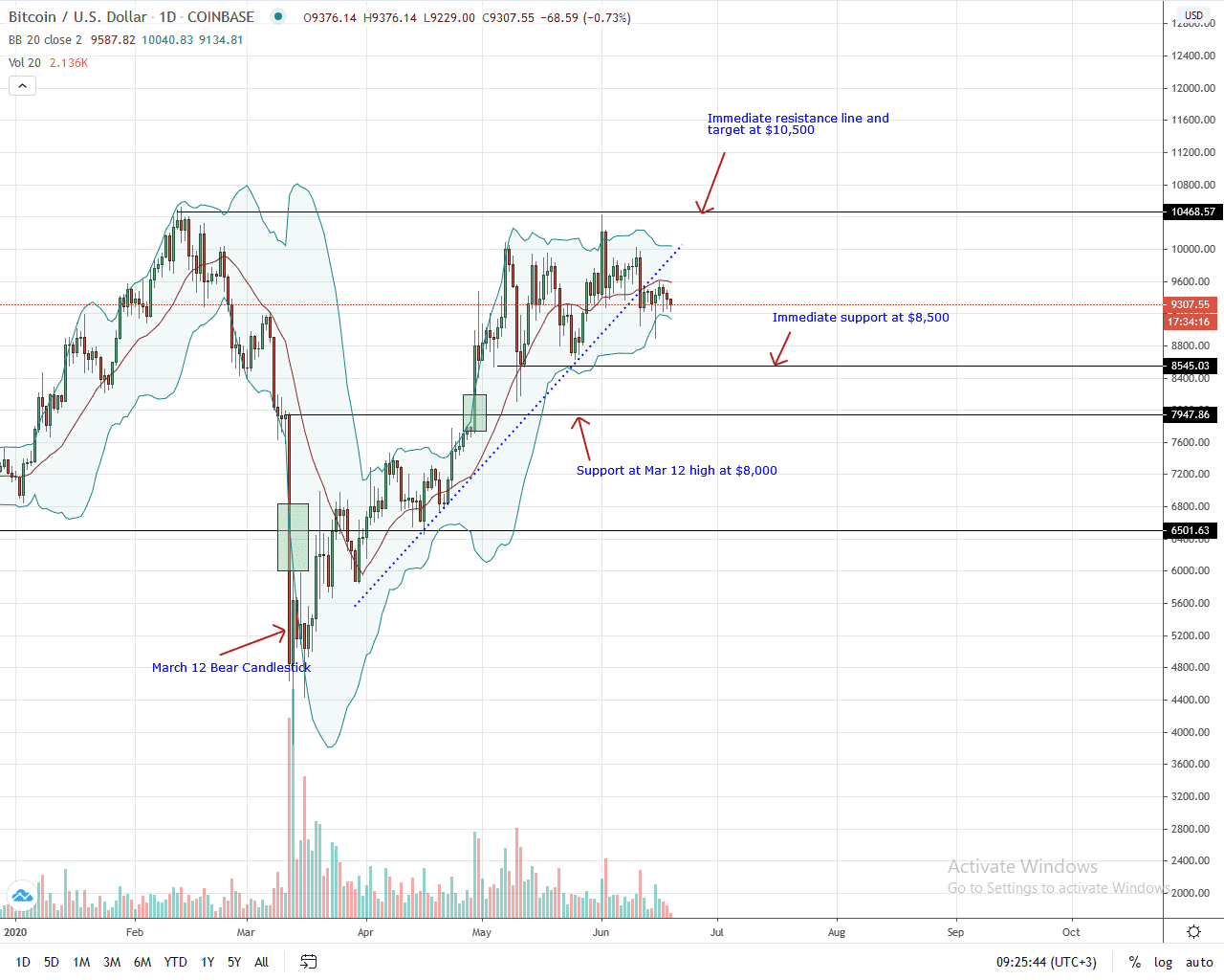 Bitcoin Daily Chart for June 19, 2020