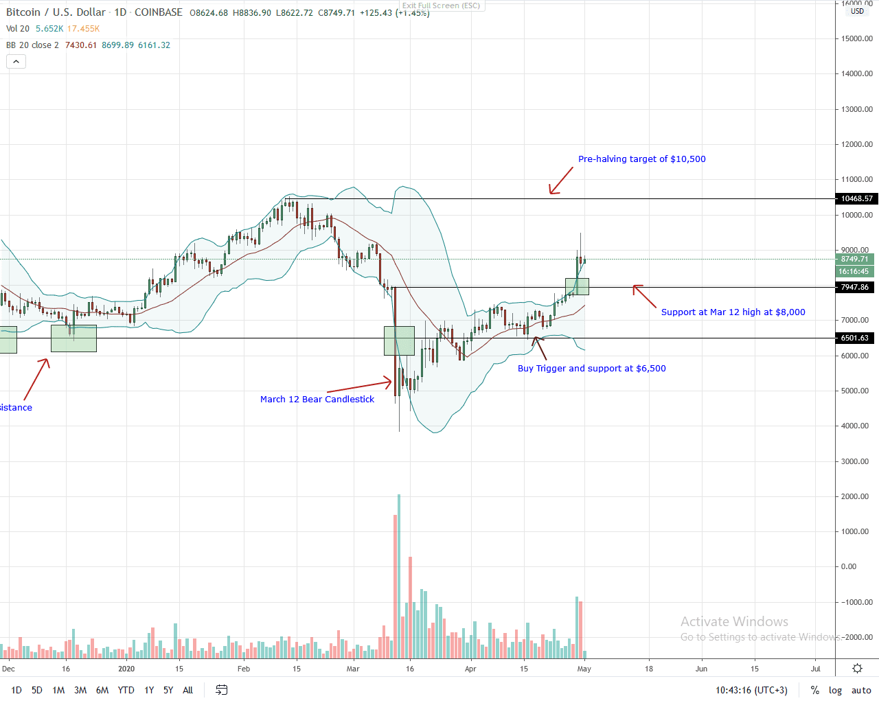Bitcoin Daily Chart for May 1