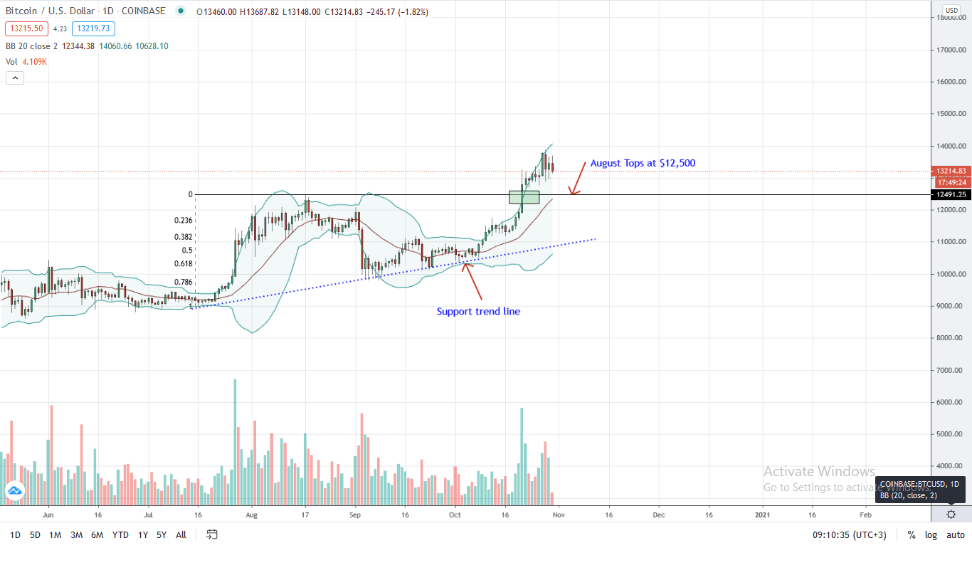 Bitcoin Daily Chart for Oct 30