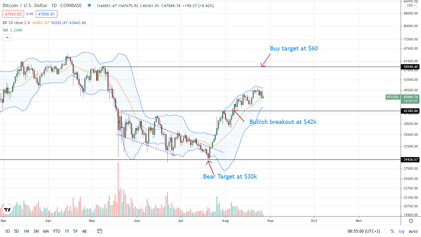 Bitcoin Price Daily Chart for Aug 27