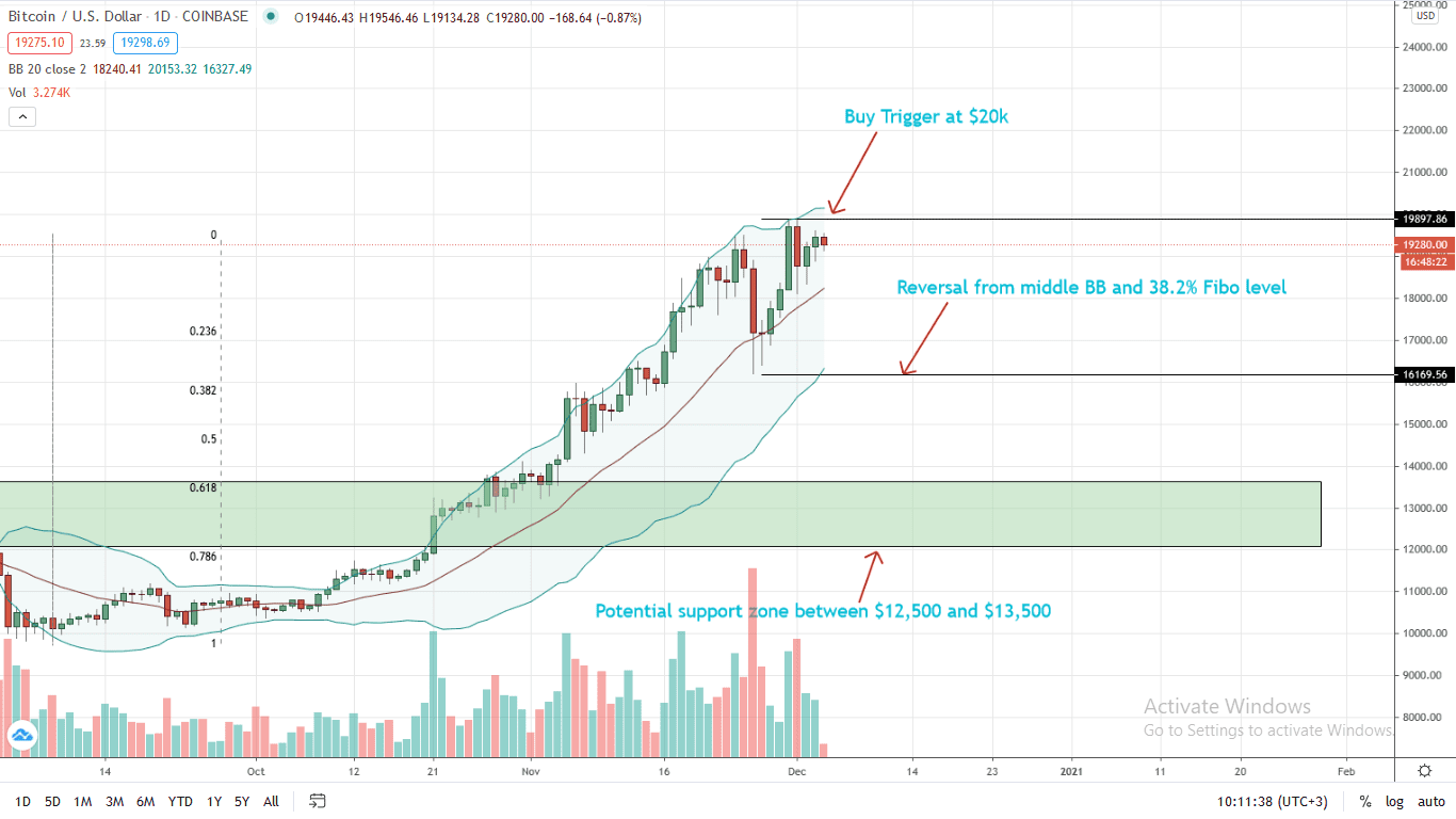 Bitcoin Price Daily Chart for Dec 4