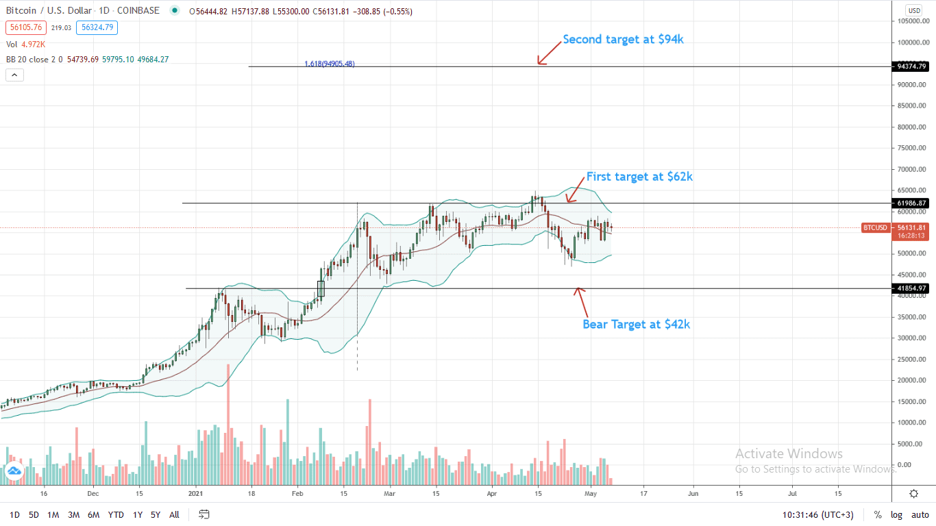 Bitcoin Price Daily Chart for May 7