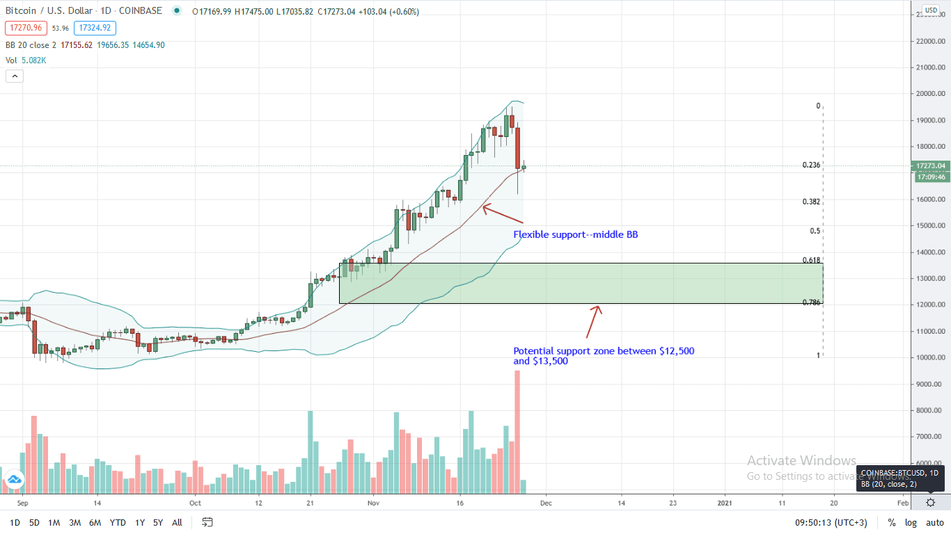 Bitcoin Price Daily Chart for Nov 27