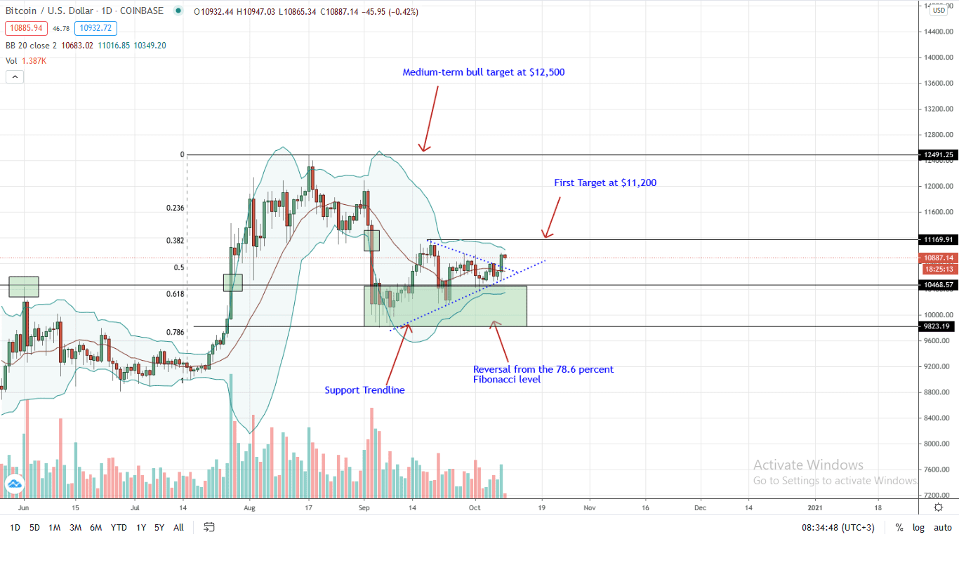 Bitcoin Price Daily Chart for Oct 9 (1)