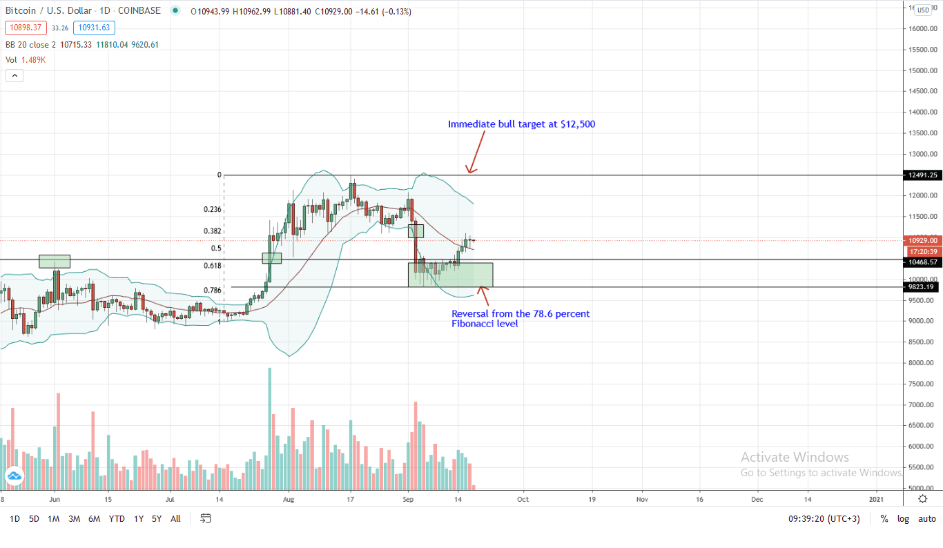 Bitcoin Price Daily Chart for Sep 18