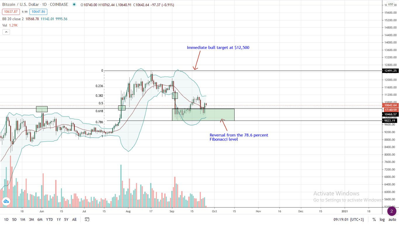 Bitcoin Price Daily Chart for Sep 25