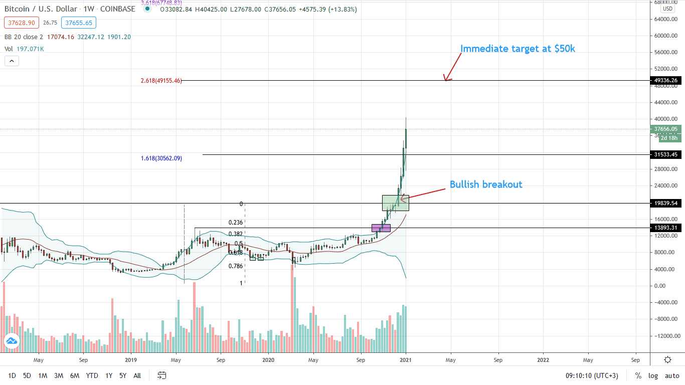 Bitcoin Price Weekly Chart for Jan 8