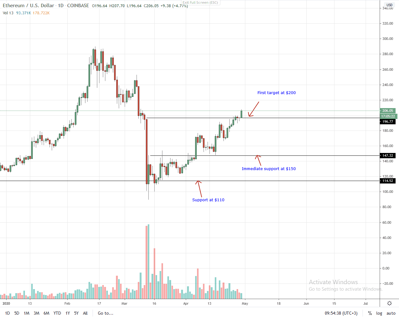 Ethereum Daily Chart for April 29