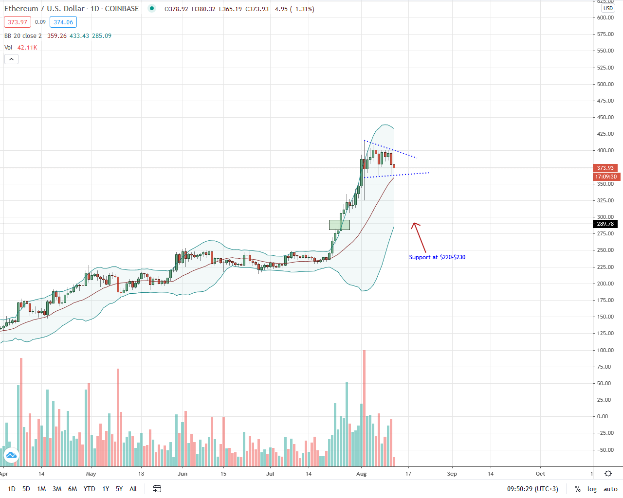Ethereum Daily Chart for Aug 12