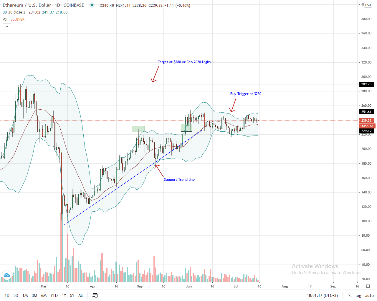 Ethereum Daily Chart for July 15, 2020