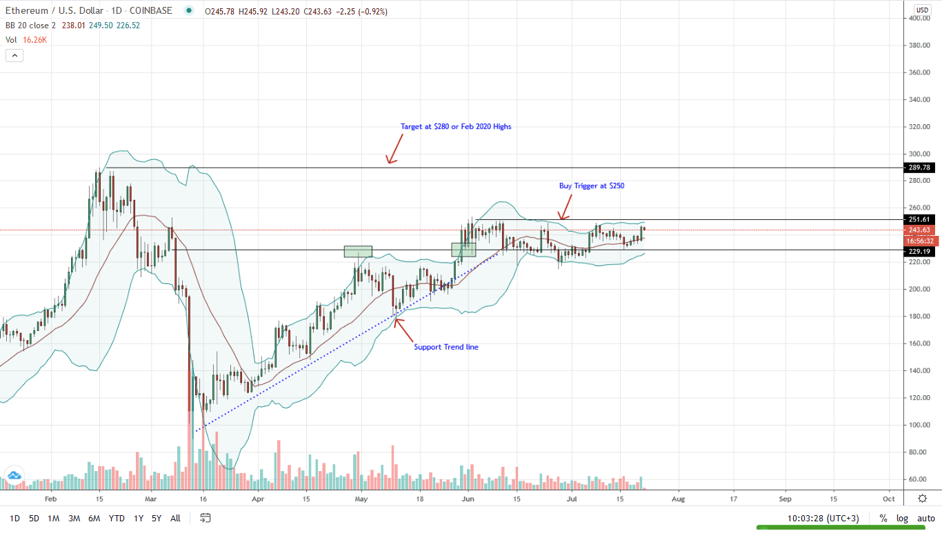 Ethereum Daily Chart for July 22