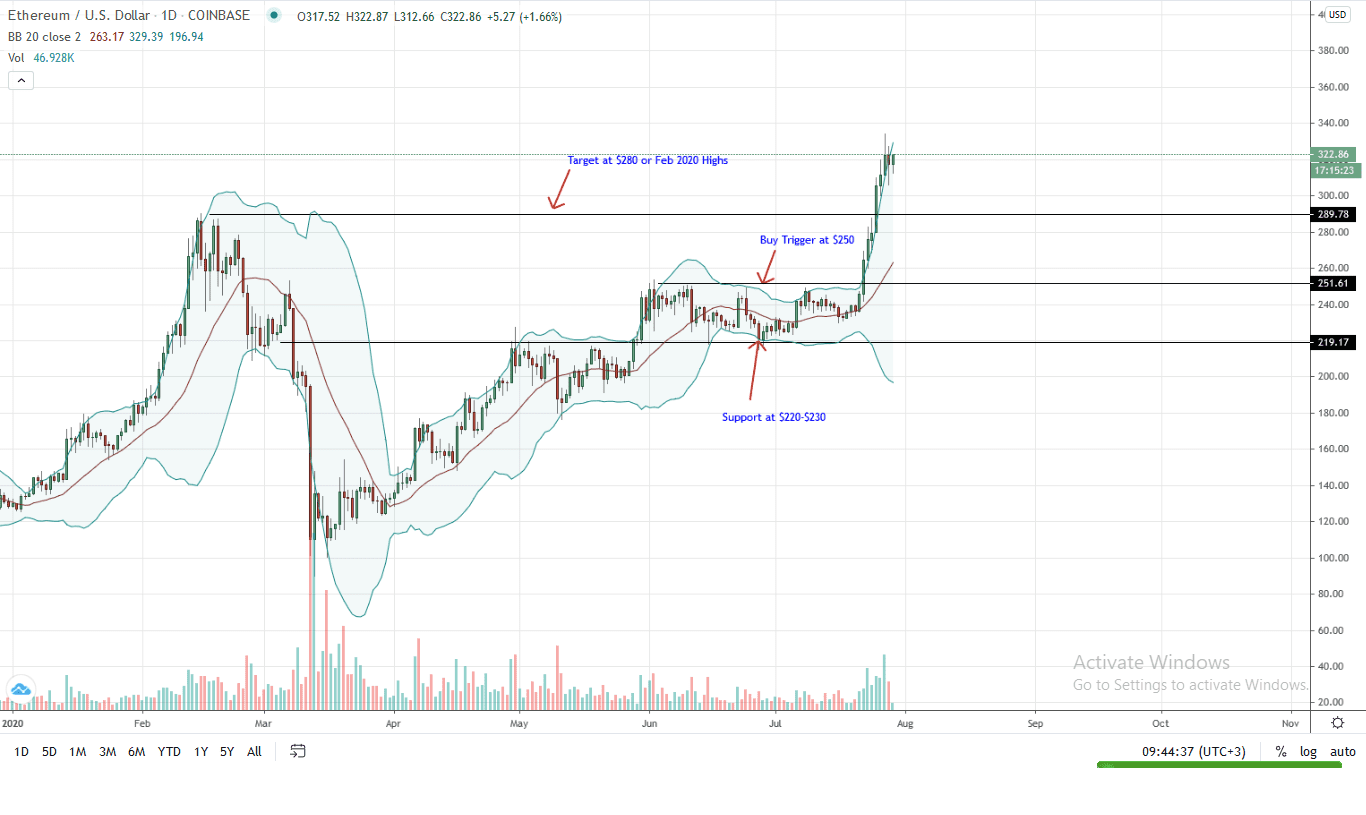 Ethereum Daily Chart for July 29