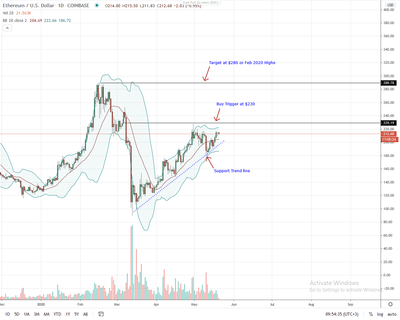 Ethereum Daily Chart for May 20