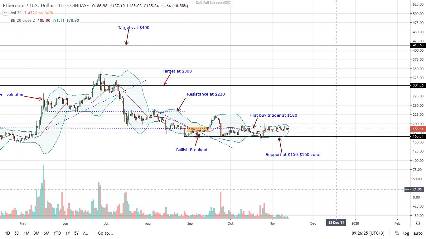 Ethereum Daily Chart for Nov 13