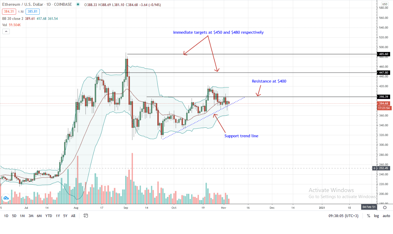 Ethereum Daily Chart for Nov 4