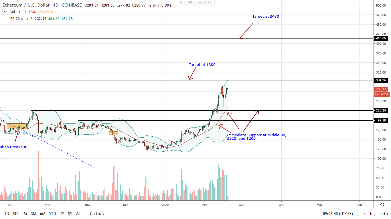 Ethereum ETH Daily Chart for Feb 19