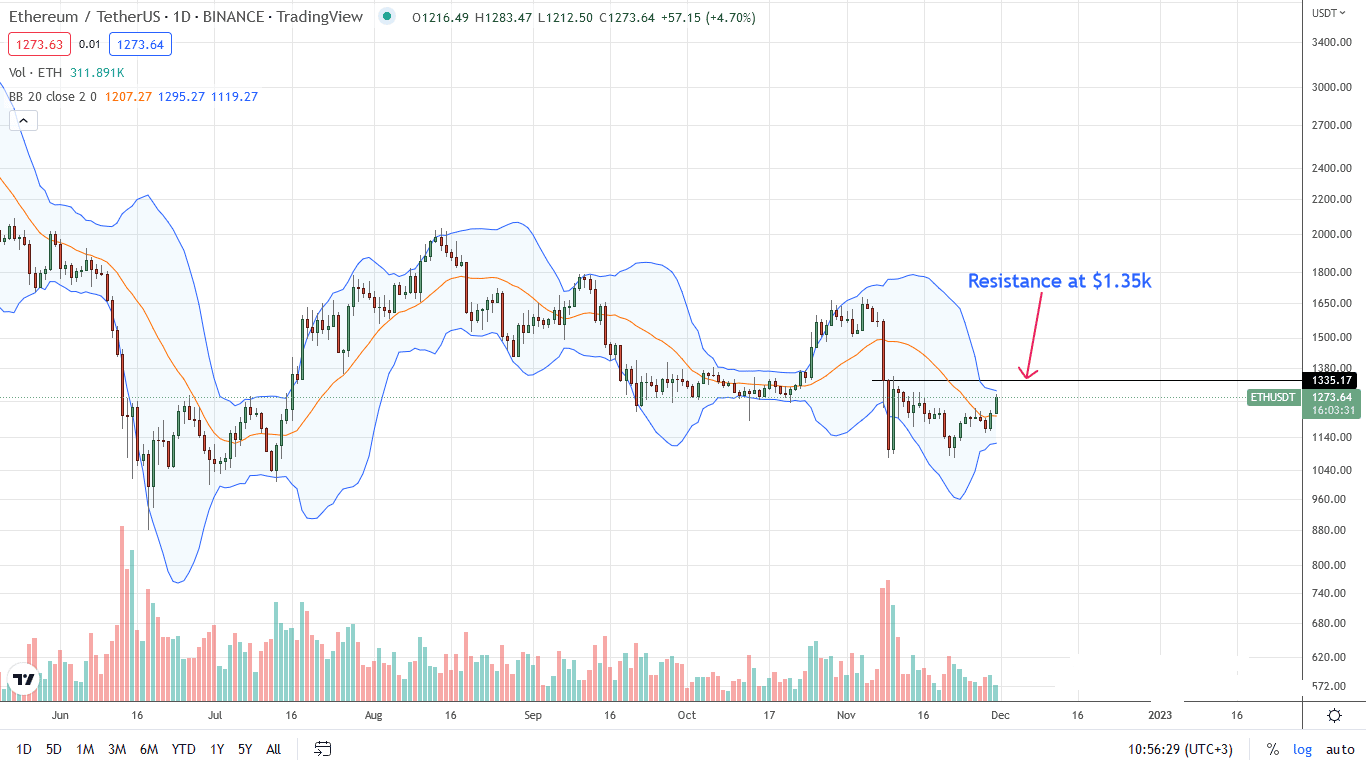 Ethereum ETH daily chart for November 30
