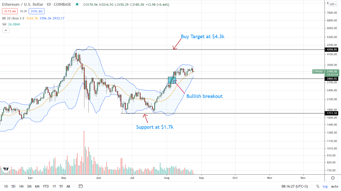 Ethereum Price Daily Chart for Aug 25