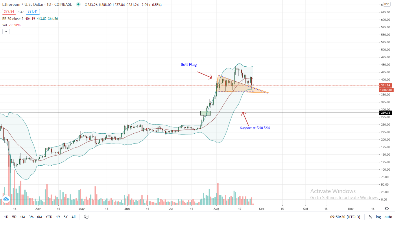 Ethereum Price Daily Chart for Aug 26