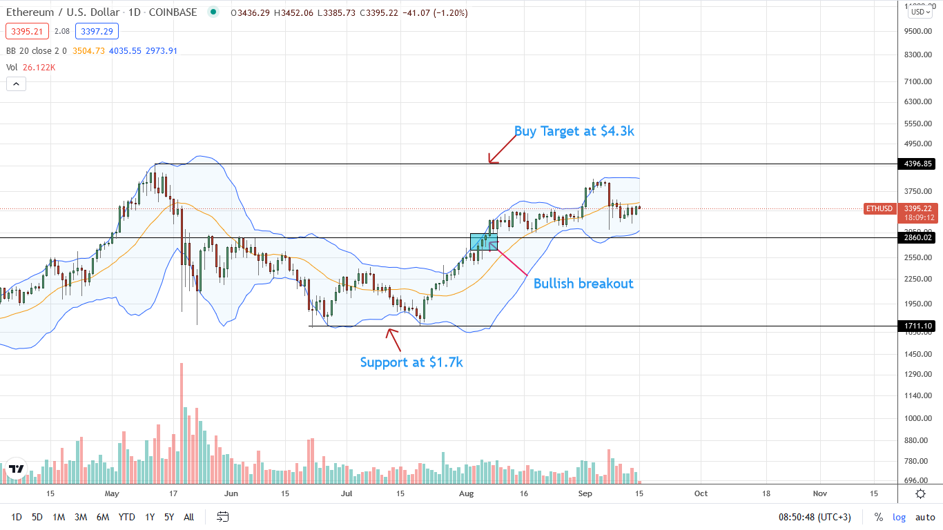 Ethereum Price Daily Chart for September 15