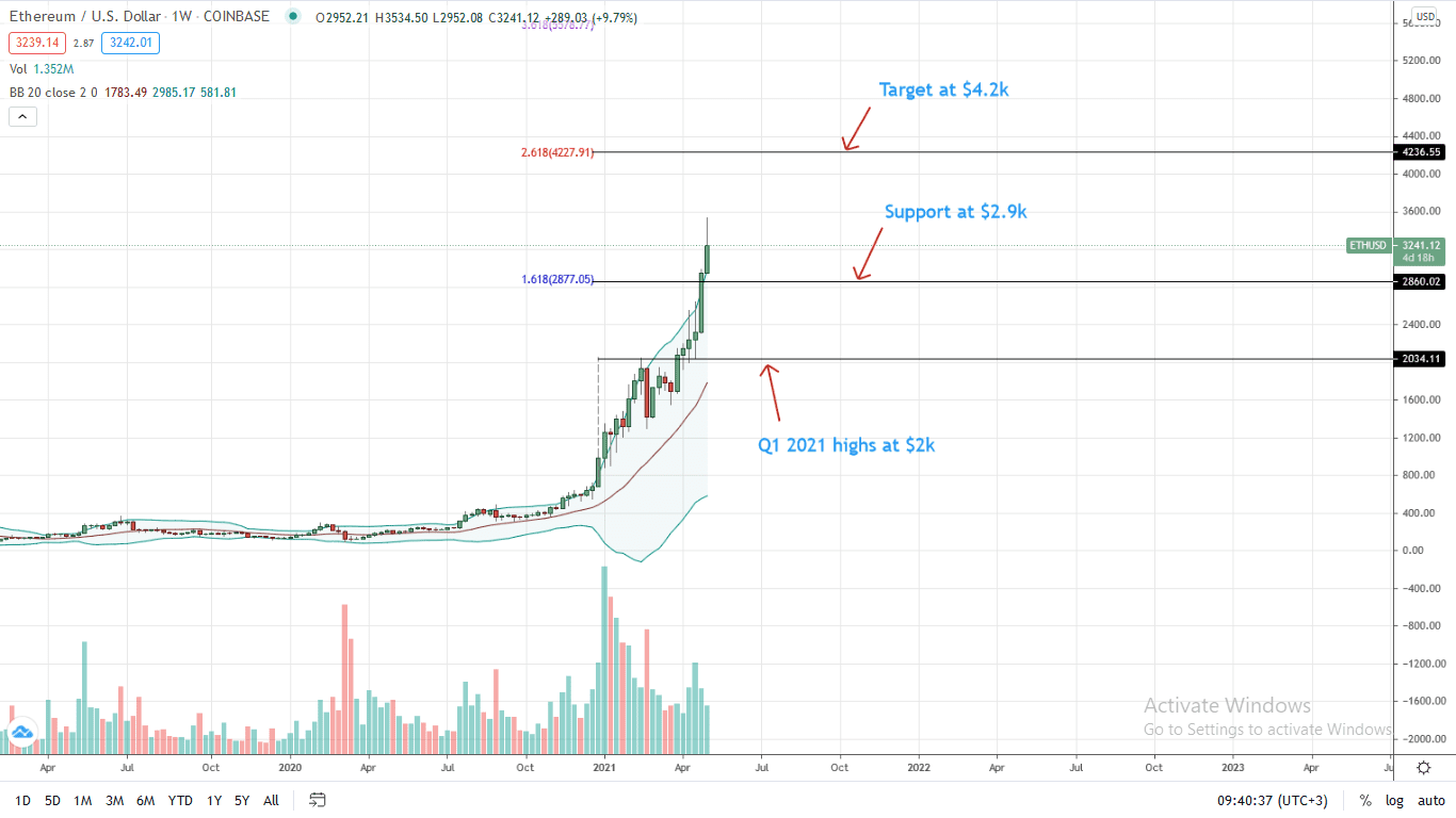 Ethereum Weekly Chart for May 5