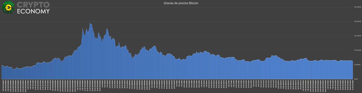 Gráfica de precios Bitcoin