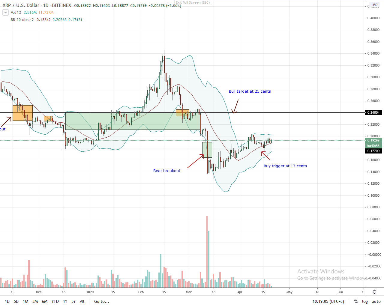Ripple Daily Chart for Apr 20