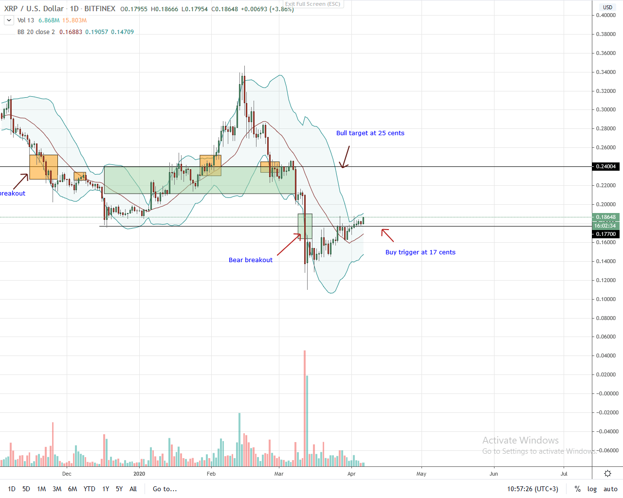 Ripple Daily Chart for Apr 6