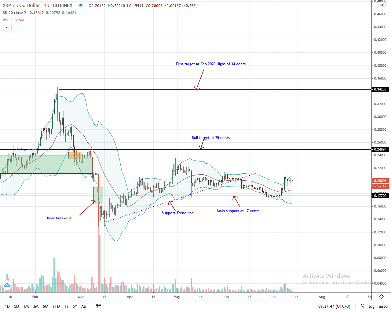 Ripple Daily Chart for July 13, 2020
