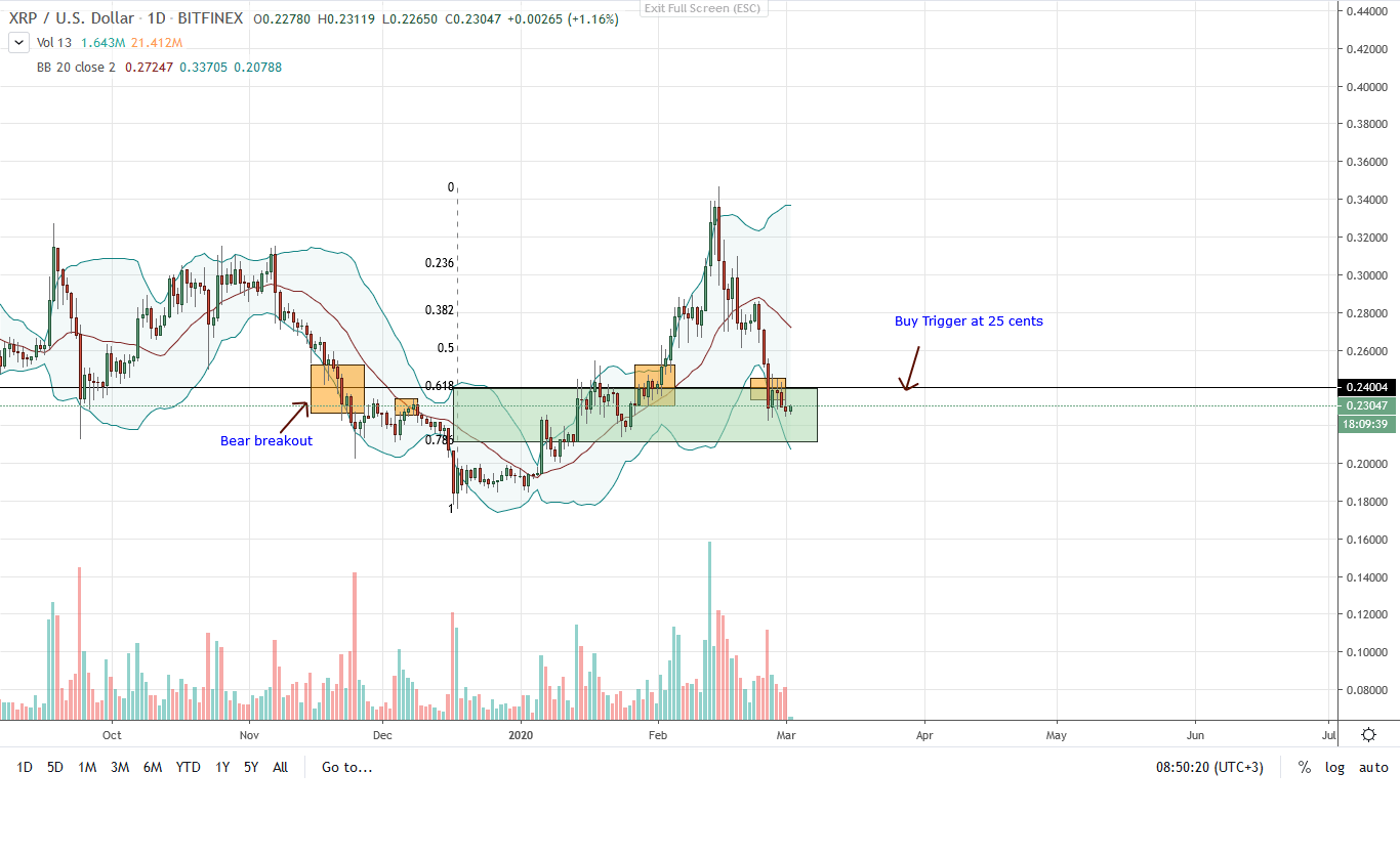 Ripple Daily Chart for Mar 2