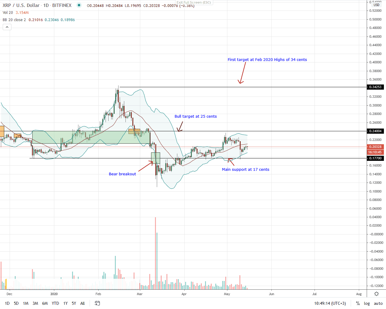 Ripple Daily Chart for May 15