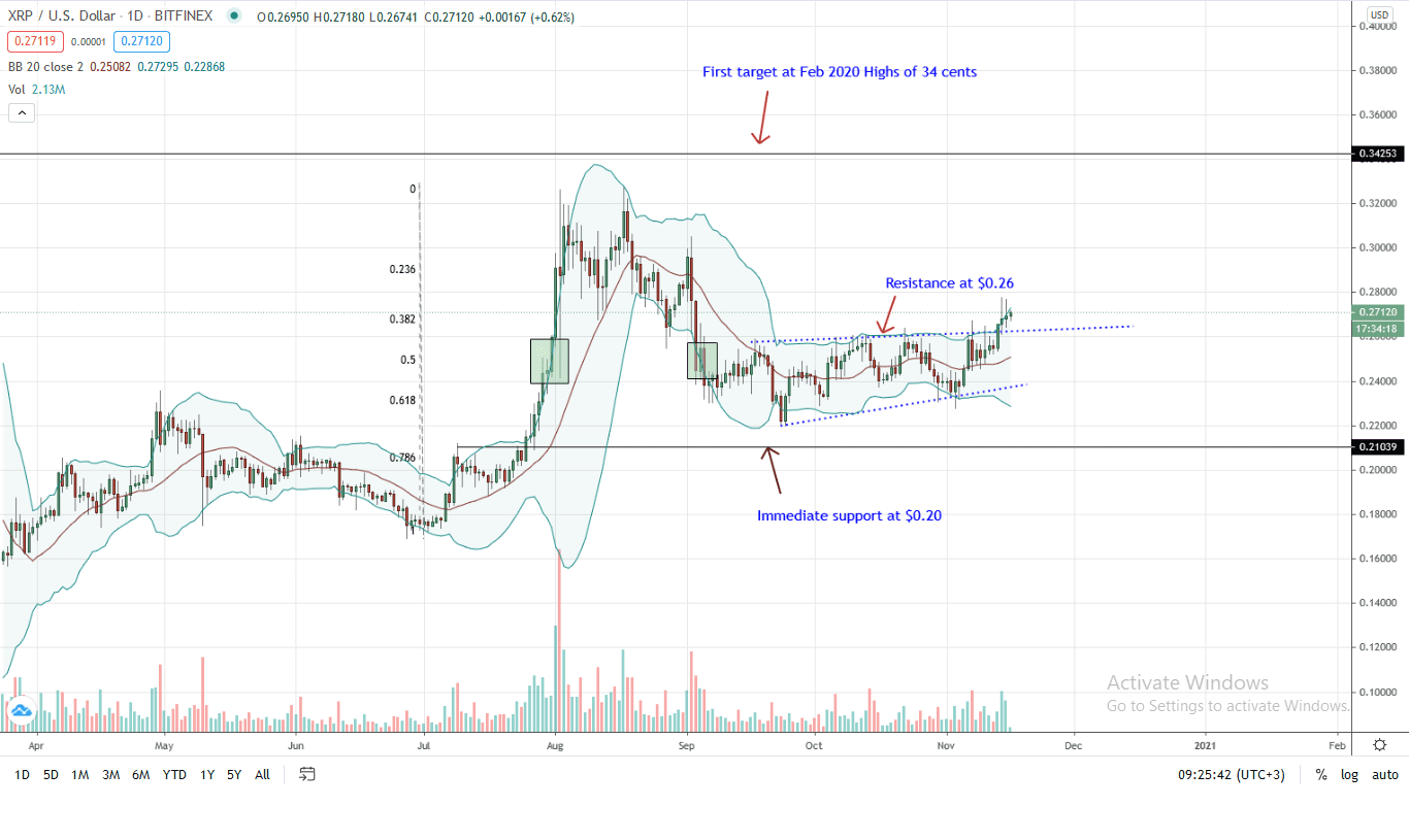 Ripple Daily Chart for Nov 16 (1)