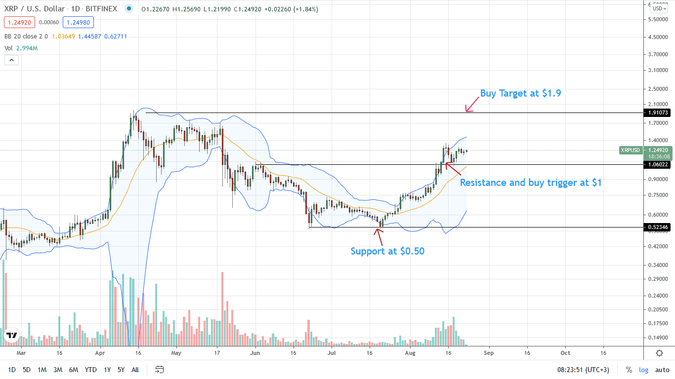 Ripple Price Daily Chart for Aug 23