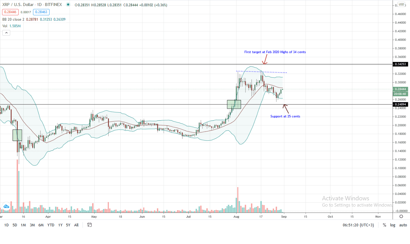 Ripple Price Daily Chart for Aug 31