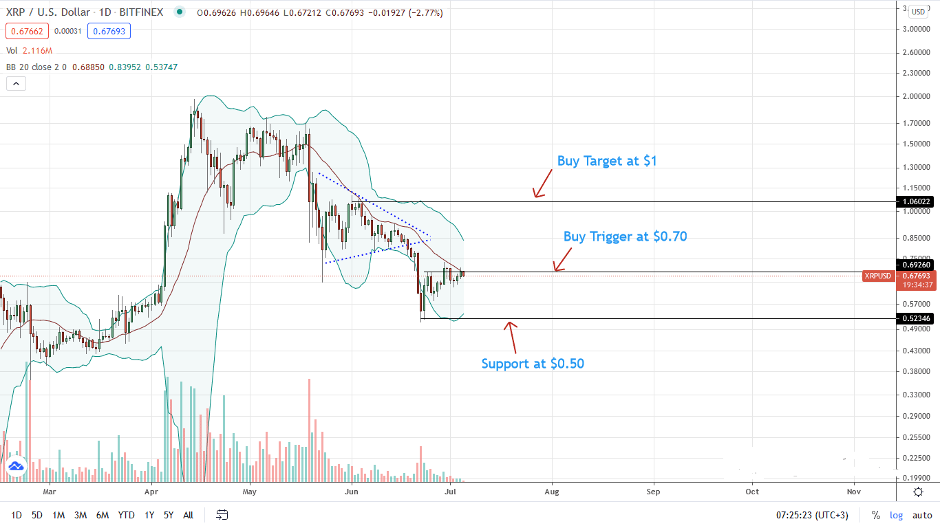 Ripple Price Daily Chart for July 5