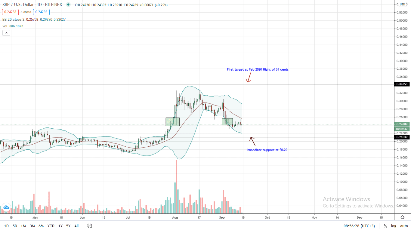 Ripple Price Daily Chart for Sep 14