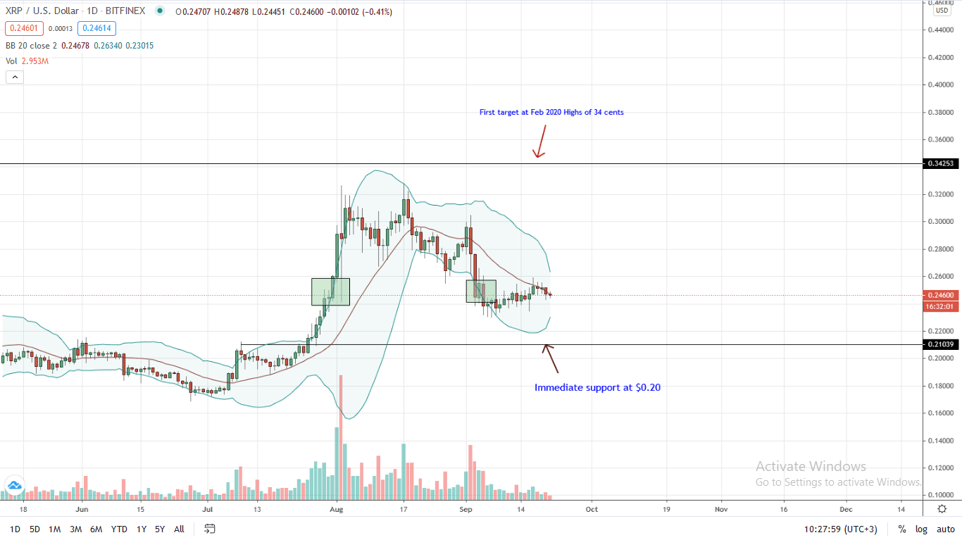 Ripple Price Daily Chart for Sep 21