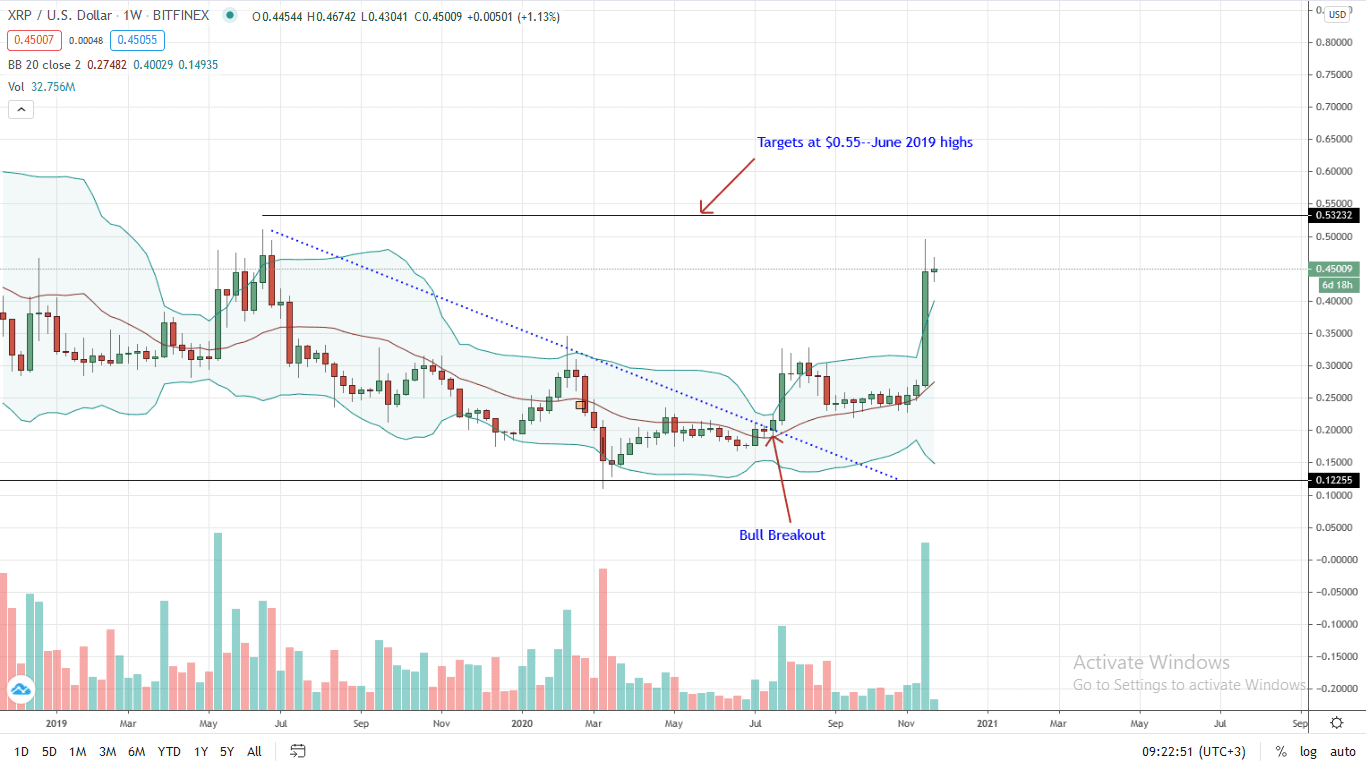 Ripple Price Weekly Chart for Nov 23